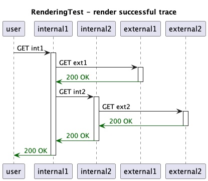 PlantUML generated by the test code below